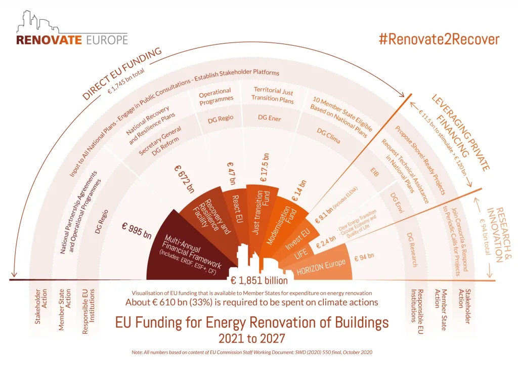 Renovate Europe infographic on EU funding for energy renovation of buildings from 2021 to 2027.