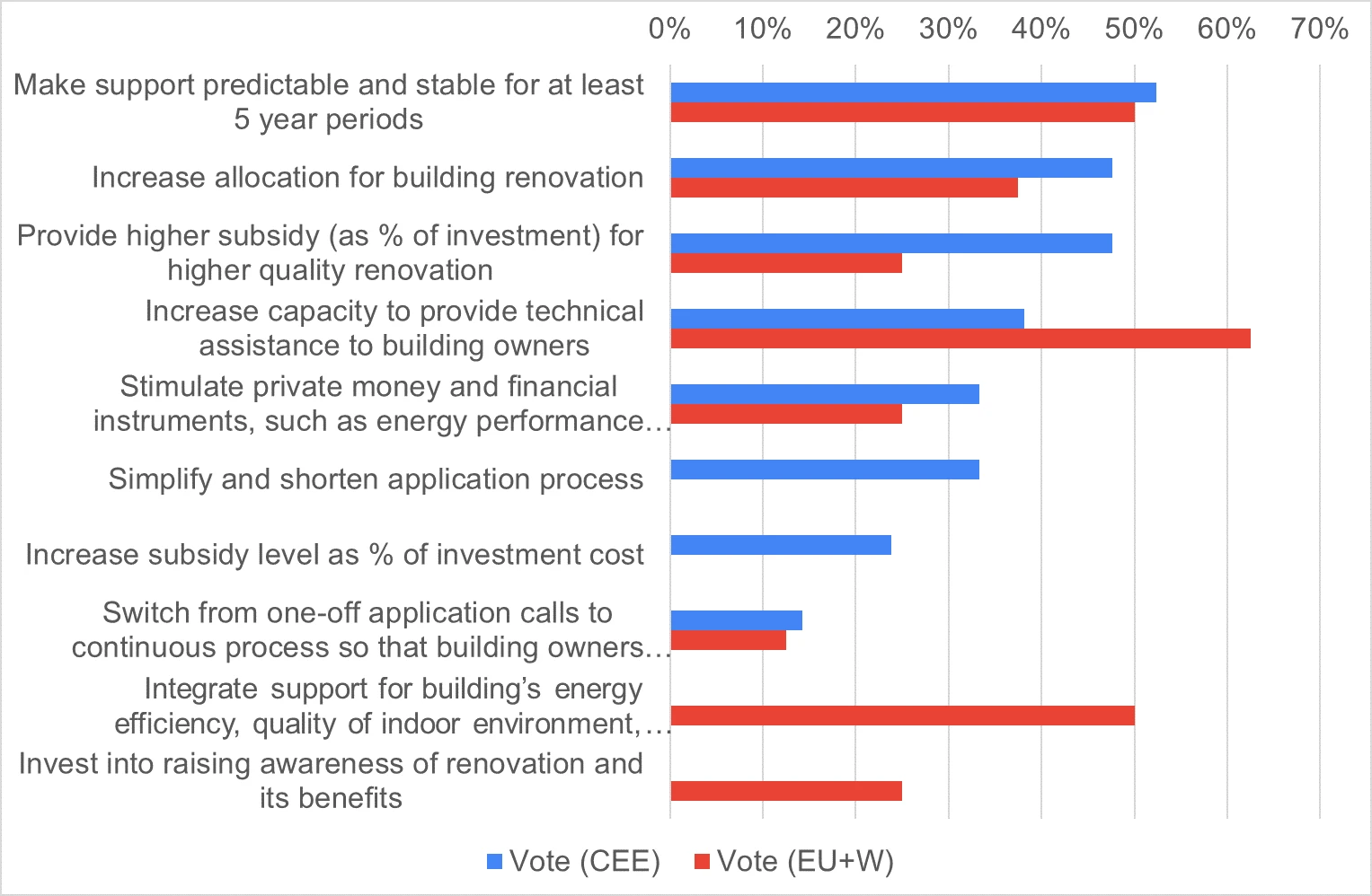 Poll results comparing CEE and EU/West views on renovation funding priorities.