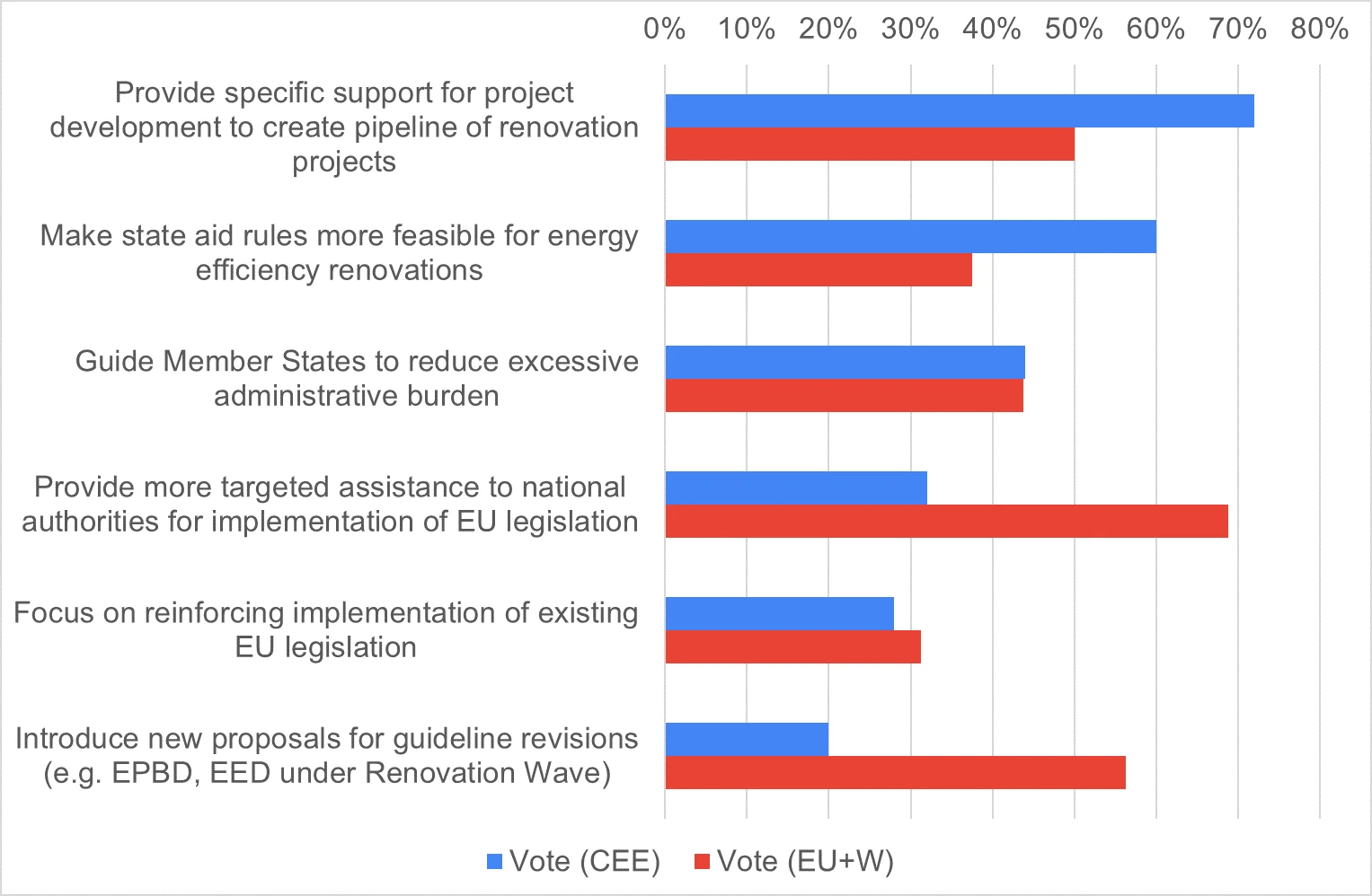 Poll results comparing CEE and EU/West views on European Commission renovation support.
