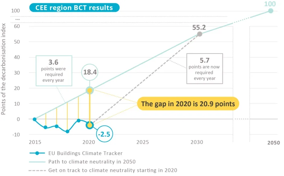 Graph showing the CEE Buildings Climate Tracker decarbonisation gap.
