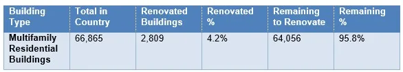 Table showing national renovation programme results since 2015.