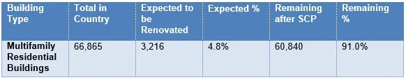 Table showing the planned renovation programme expansion over seven years.