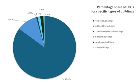 Pie chart showing percentage share of energy performance certificates for specific types of buildings in Poland.